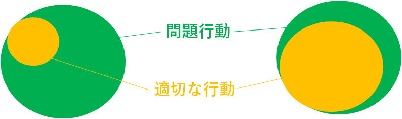 行動レパートリーと問題行動